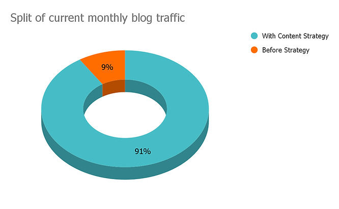 Split of blog traffic from topics shows most traffic comes from content following strategy.