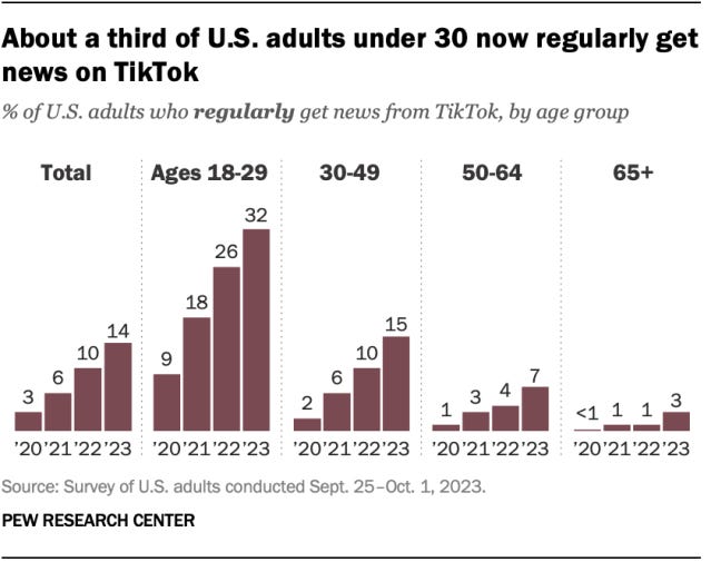 More Americans are getting news on TikTok, in contrast with most other  social media sites | Pew Research Center