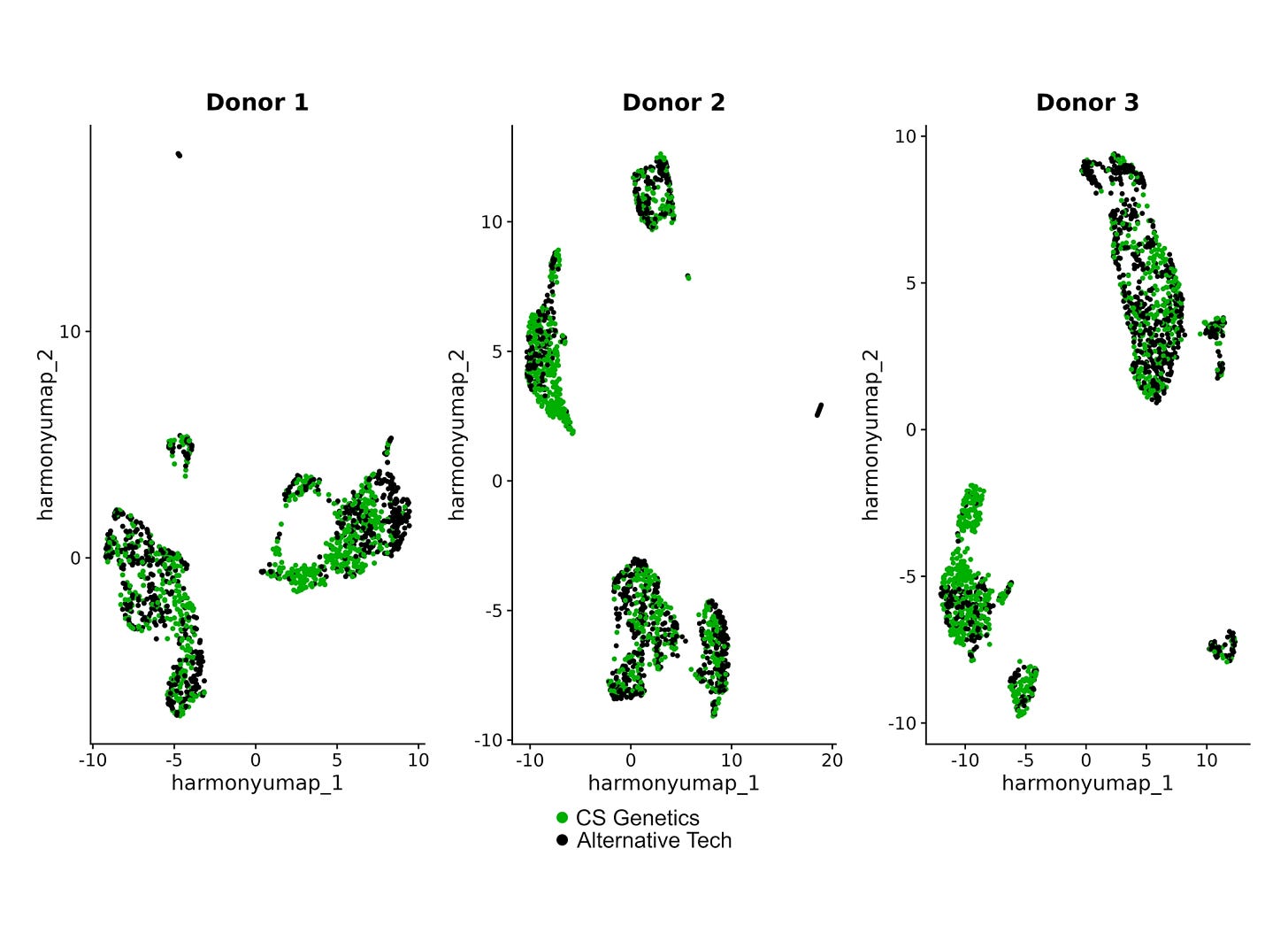 Dimensionality-reduction and clustering plot of integrated (Harmony) data from CS Genetics and an alternative technology.