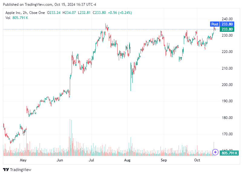 TradingView chart