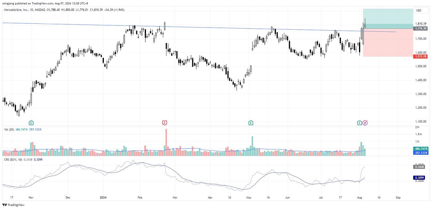 MELI stock buy signal