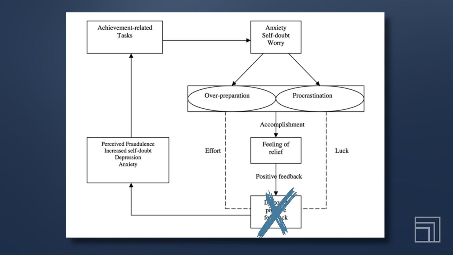 Illustration of the Imposter Cycle showing where the cycle stops when you celebrate your achievements. Cycle stops at "Discount positive feedback"