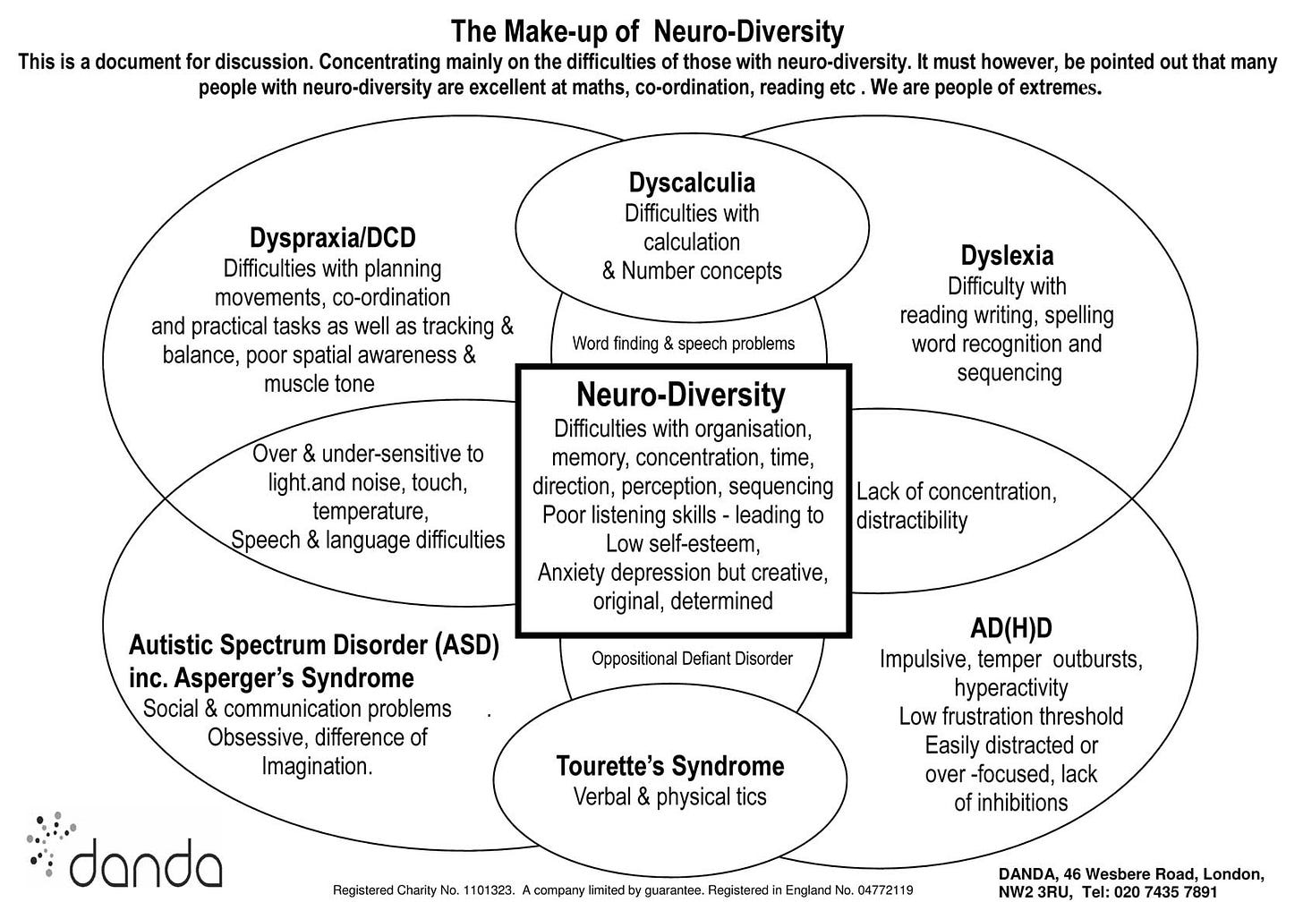 Venn Diagram of neurodevelopmental condition overlap - Axia ASD