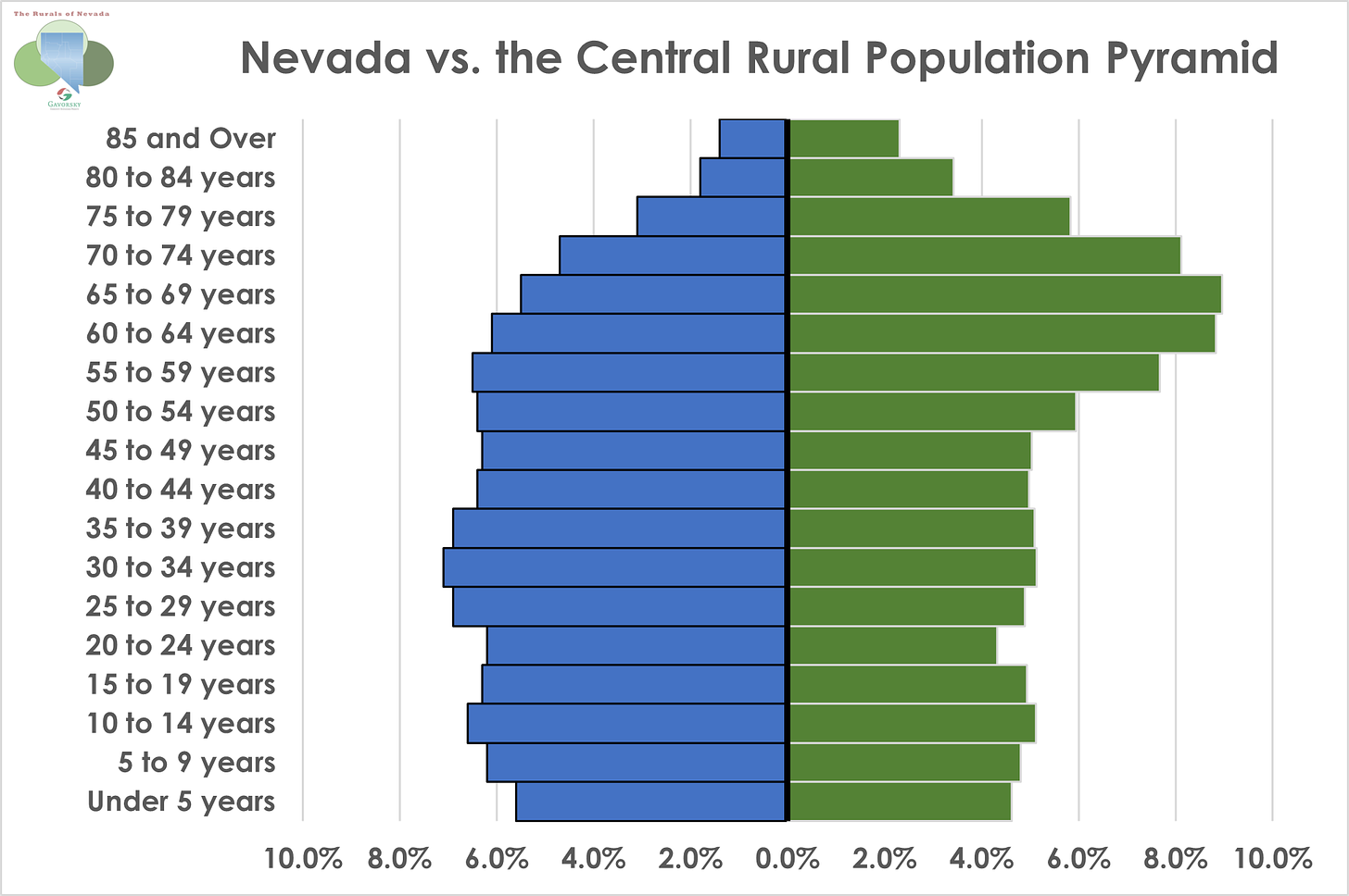 Population Pyramid graph comparing Nevada on left with the Central Rural region on right based on 2020 Census data. Details discussed in paragraph below.
