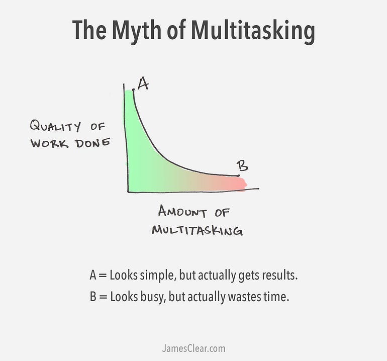 A graph showing the myth of multitasking. There are two points on a graph: the y-axis is quality of work done, the X axis is amount of multitasking. A is high on quality, low on multitasking. B is low on quality, high on multitasking. The caption reads: “A = Looks simple, but actually gets results. B = Looks busy, but actually wastes time.”