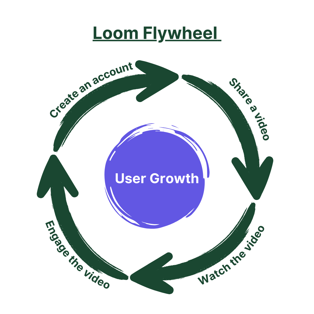 Loom User Growth Flywheel