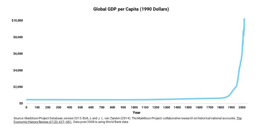 Global GDP per Capita Throughout History