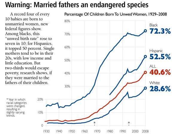 Out of wedlock births | thereformedmind