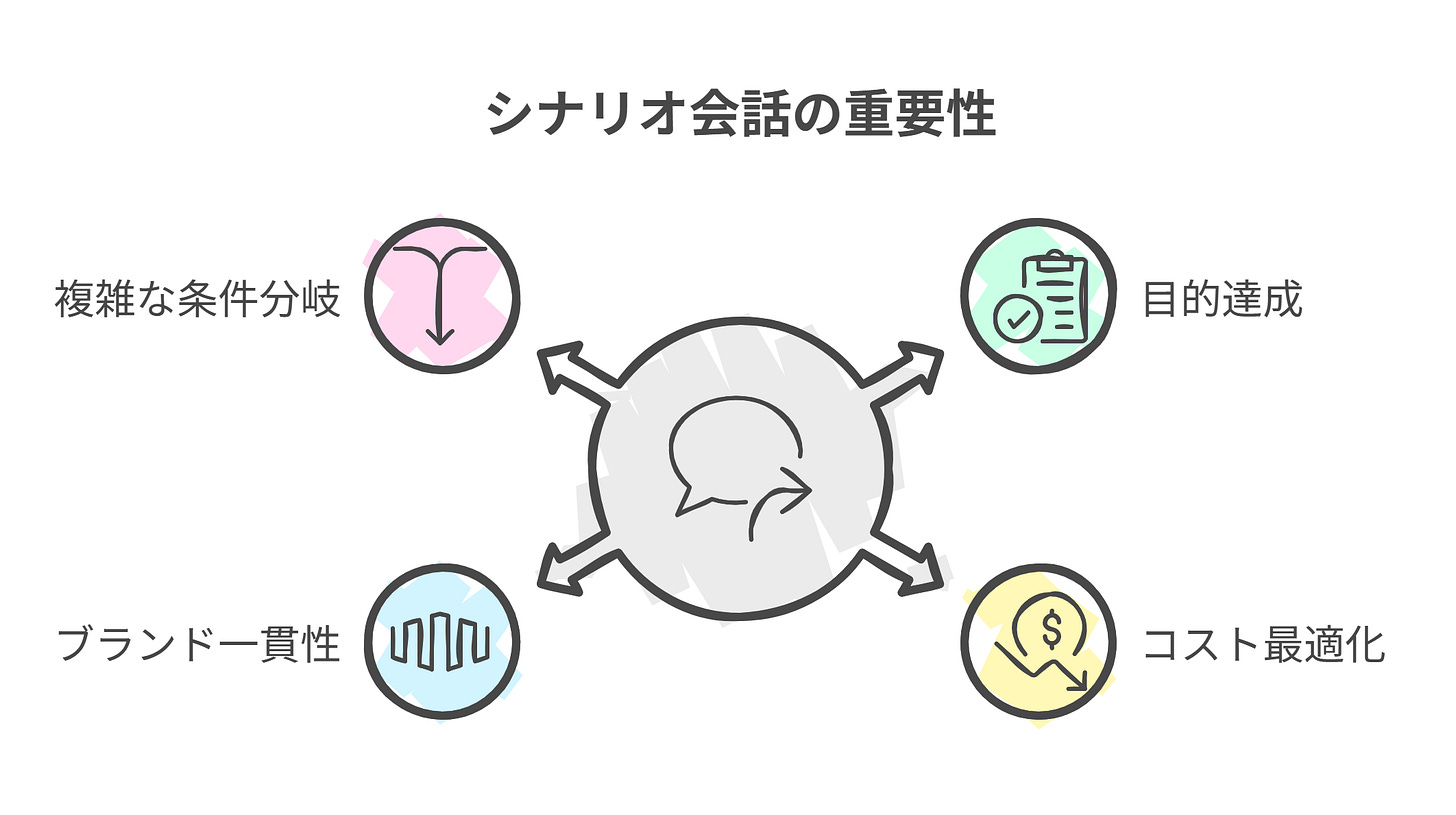 シナリオ会話の重要性