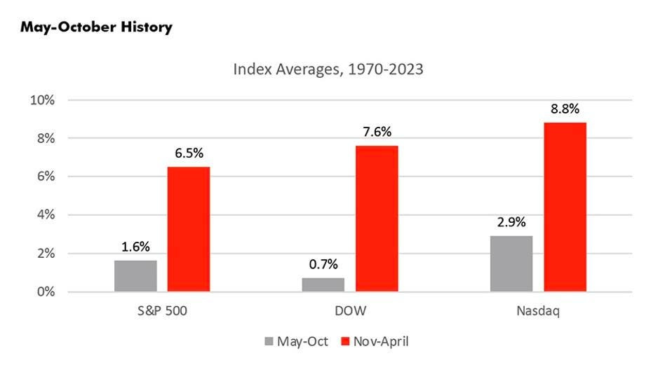 May-October History_Bargraph1