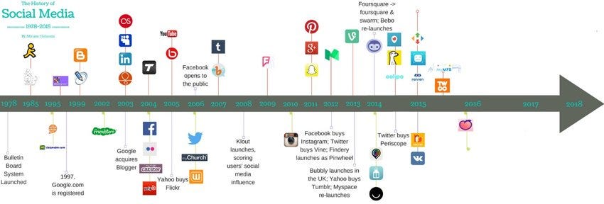 A timeline of social networks from 1978-2018