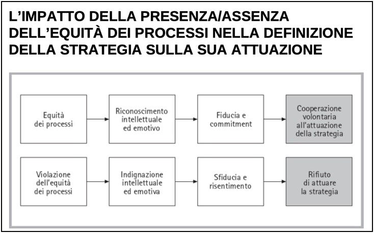 L'impatto della presenza o ssenza dell'equità dei processi nella definizione della strategia sulla sua attuazione