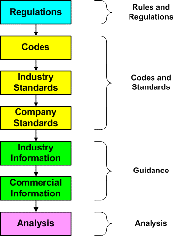 regulations, codes, standards in process safety
