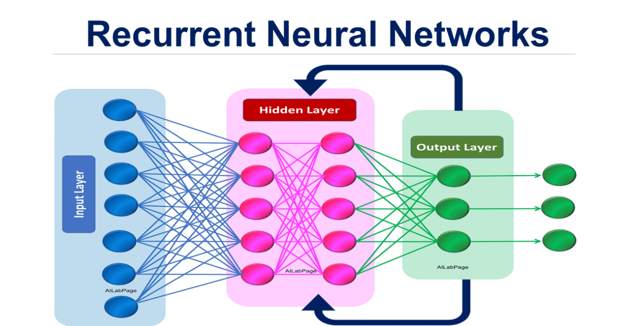 All about Recurrent Neural Network (RNN) | by Mohamed Bakrey | Medium