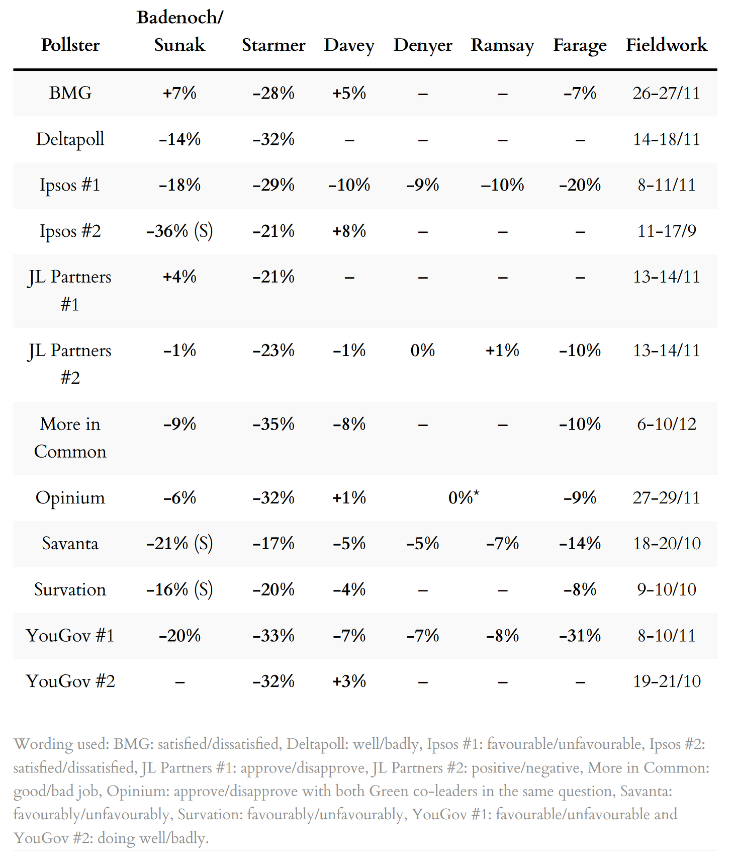 Table of latest leader poll ratings