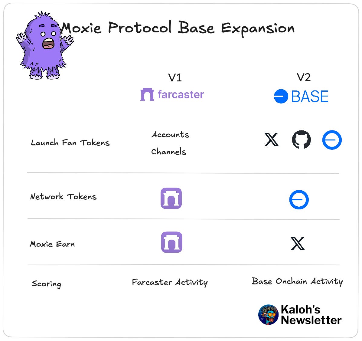 Moxie Protocol Base launch expands from Farcaster to integrate to X, Base, GitHub and more.