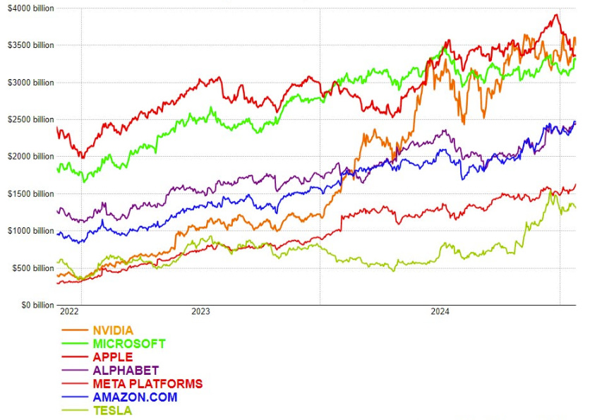 Magnificent Seven stock price rise 2022 - 2023