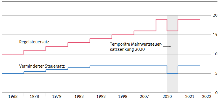 Historische Entwicklung der Mehrwertsteuersätze in Deutschland