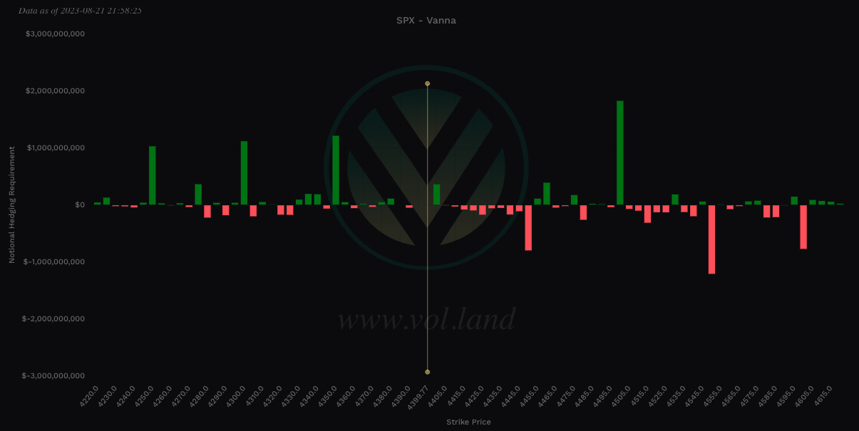 Aggregate view of Vanna via Volland