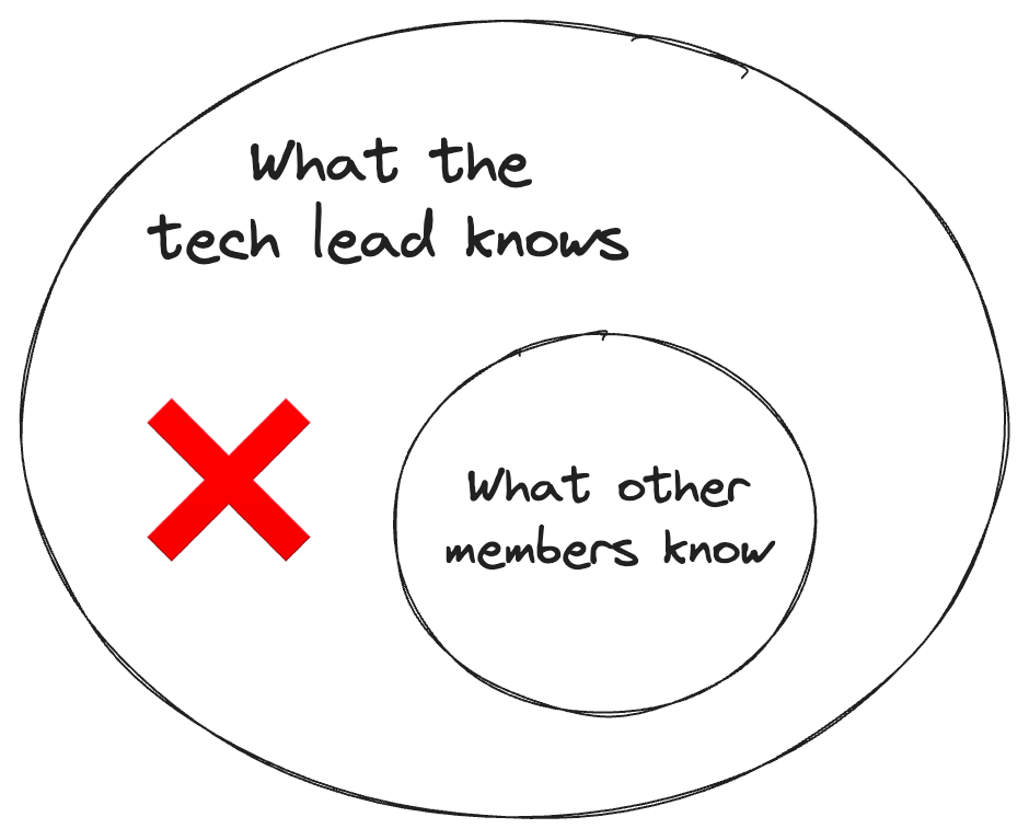 A venn diagram showing the teach lead's knowledge supersetting what other members know. This is what you don't want to assume