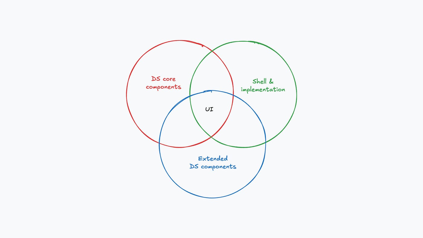 A Venn diagram with DS core components, shell & implementations, and extended DS components. UI is in the middle