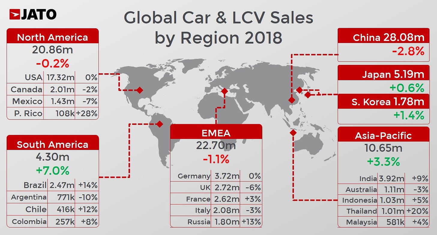 Global car market remains stable during 2018, as continuous demand for SUVs  offsets decline in sales of Compact cars and MPVs - JATO