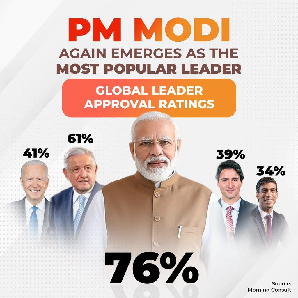 VishwajitRane on X: "Hon'ble PM @narendramodi Ji continues to emerge as a  Global Leader. With 76% approval ratings, Modi Ji once again emerges as  most popular global leader in a survey by @