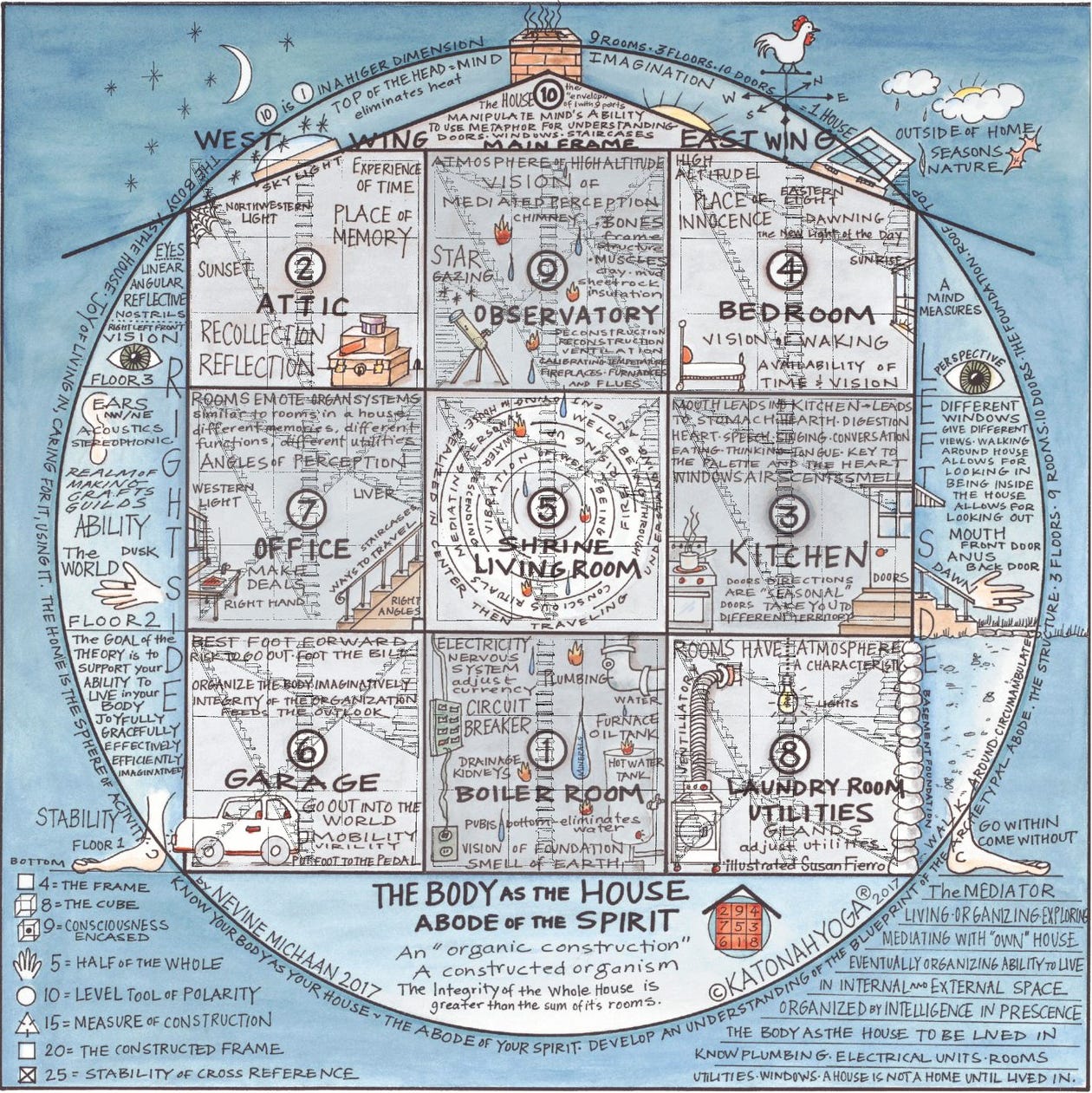Katonah Yoga Blueprint of the Abode