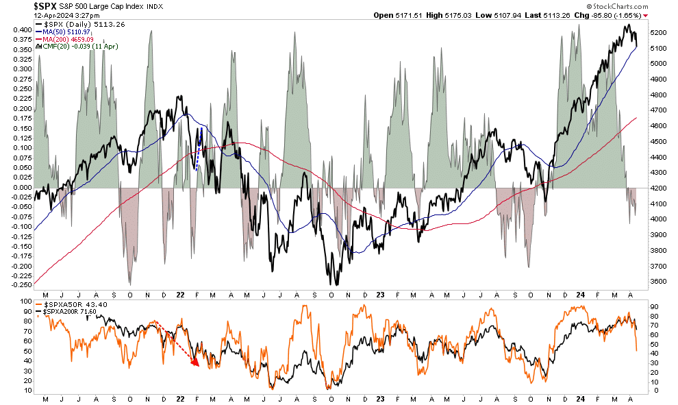 SP500 Money Flow Index
