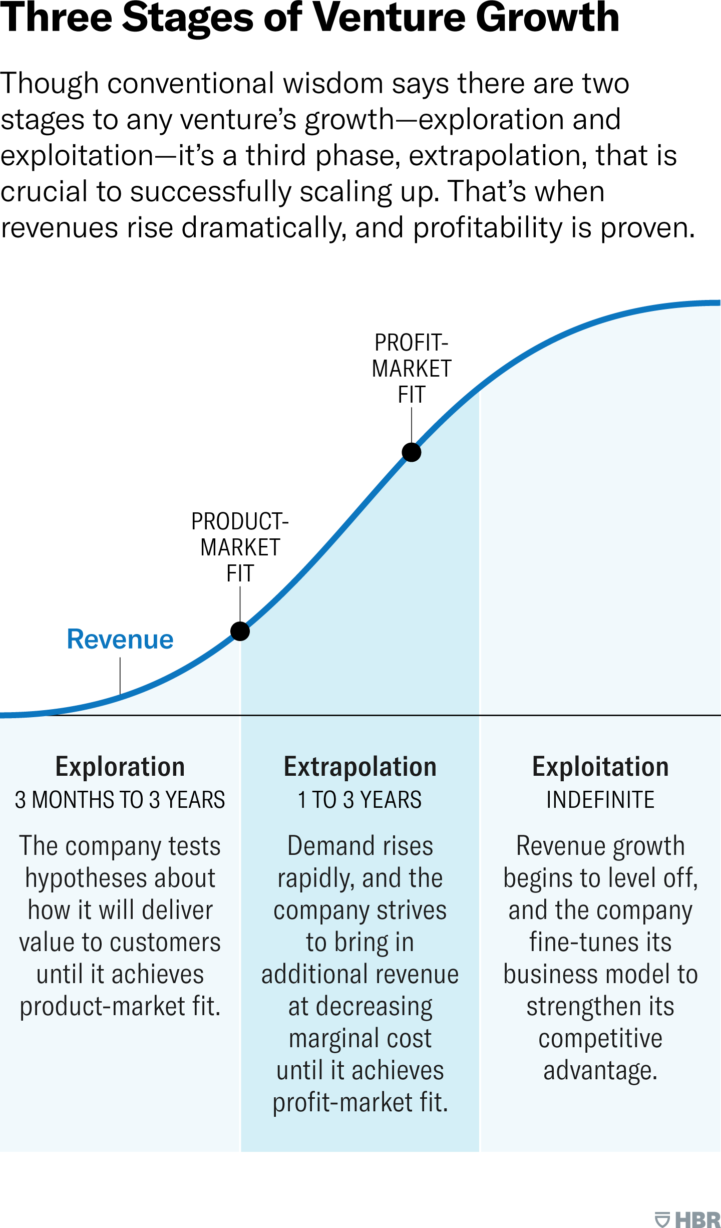 Three Stages of Venture Growth. Though conventional wisdom says there are two stages to any venture’s growth—exploration and exploitation—it’s a third, interim phase, extrapolation, that is crucial to successfully scaling up. That’s when revenues rise dramatically and profitability is proven. Stage 1, exploration, lasts three months to three years. In this phase the company tests hypotheses about how it will deliver value to customers until it achieves product-market fit.  Stage 2, extrapolation, lasts one to three years. In this phase demand rises rapidly, and the company strives to bring in additional revenue at decreasing marginal cost until it achieves profit-market fit. Stage 3, exploitation, lasts indefinitely. In this phase revenue growth begins to level off, and the company fine-tunes its business model to strengthen its competitive advantage.