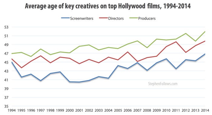 age of key Hollywood creatives