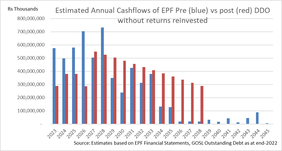 What is the real impact of Sri Lanka’s DDO on the EPF? Https%3A%2F%2Fsubstack-post-media.s3.amazonaws.com%2Fpublic%2Fimages%2F4a092ccd-51a0-4a6d-b38a-4c93936df14d_986x527