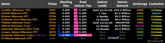 Ethereum ETF Race Heats Up As All 8 Issuers Unveil Management Fees |  Bitcoinist.com