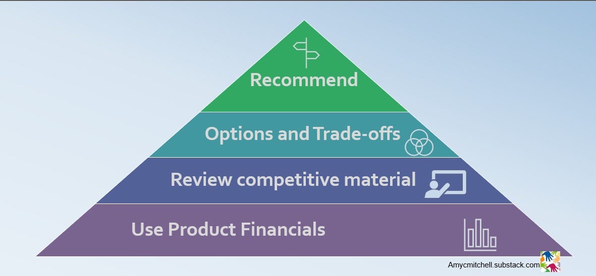 pyramid of product financials to options to recomendation