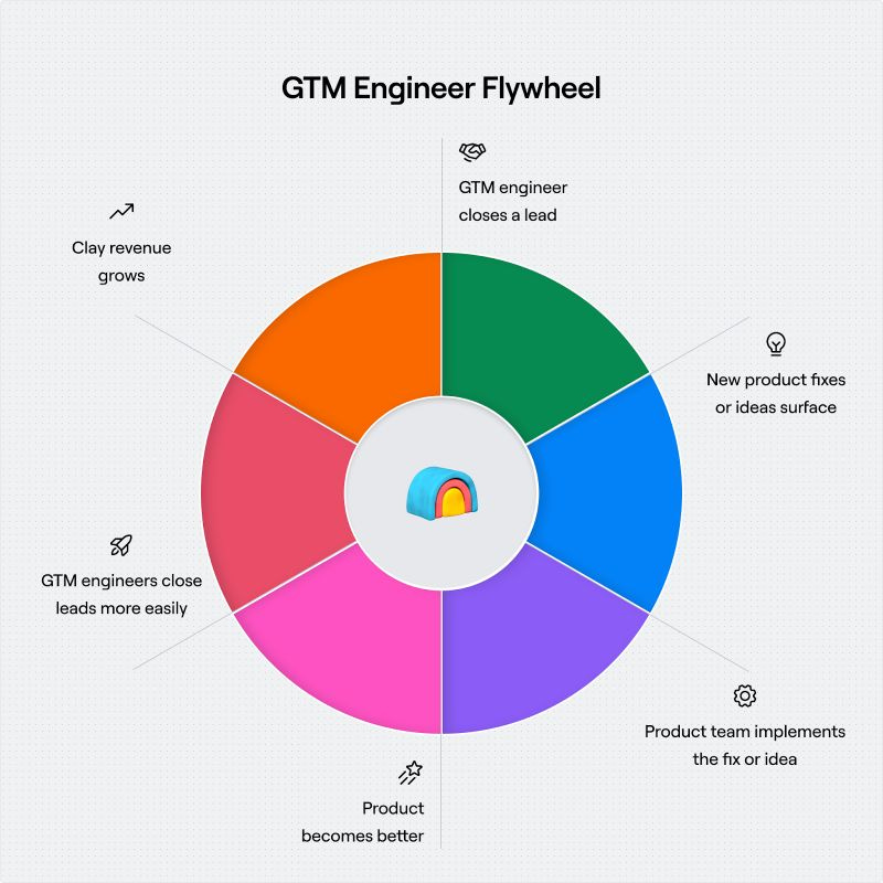 Chris Viglietta on LinkedIn: Clay published their full vision for the  future of building a B2B sales…