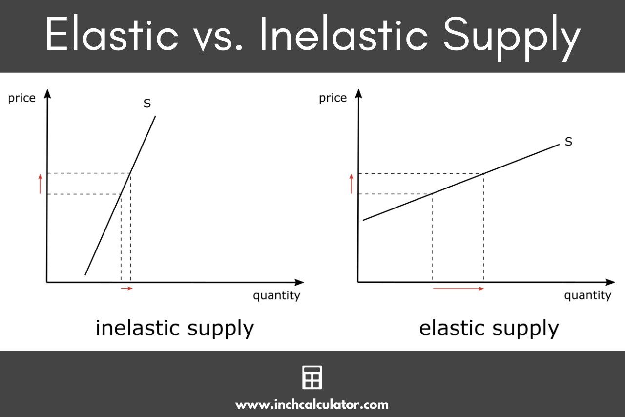 Price Elasticity of Supply Calculator - Inch Calculator