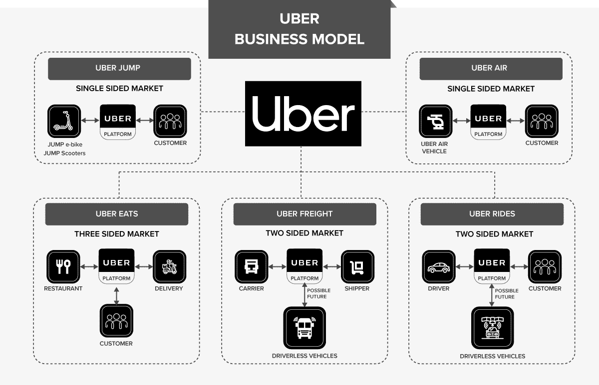 Uber Platform