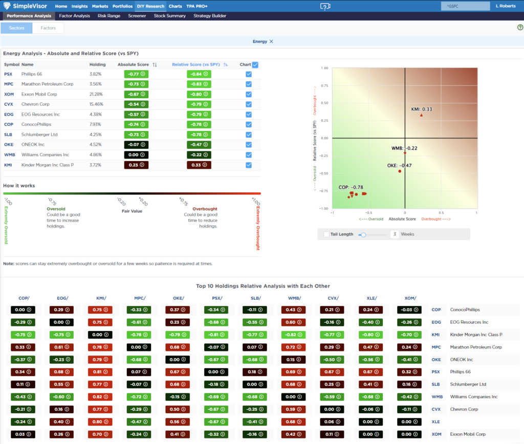 Most Oversold Sector Analysis