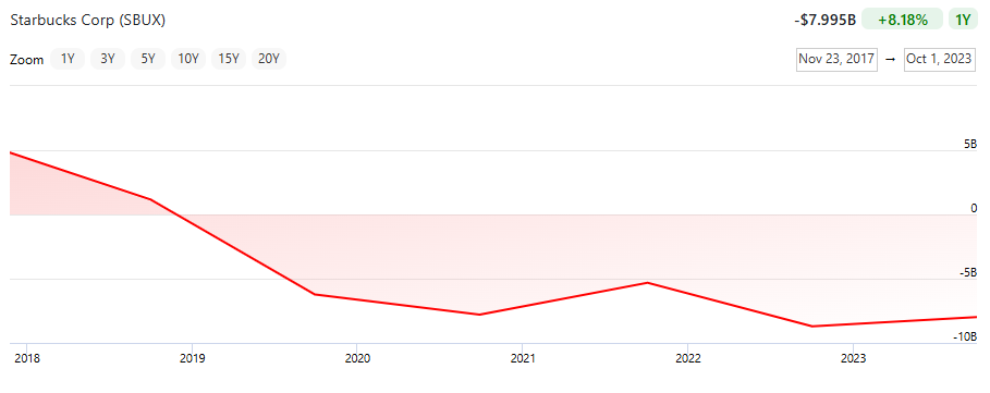 Starbucks enters negative equity in 2019