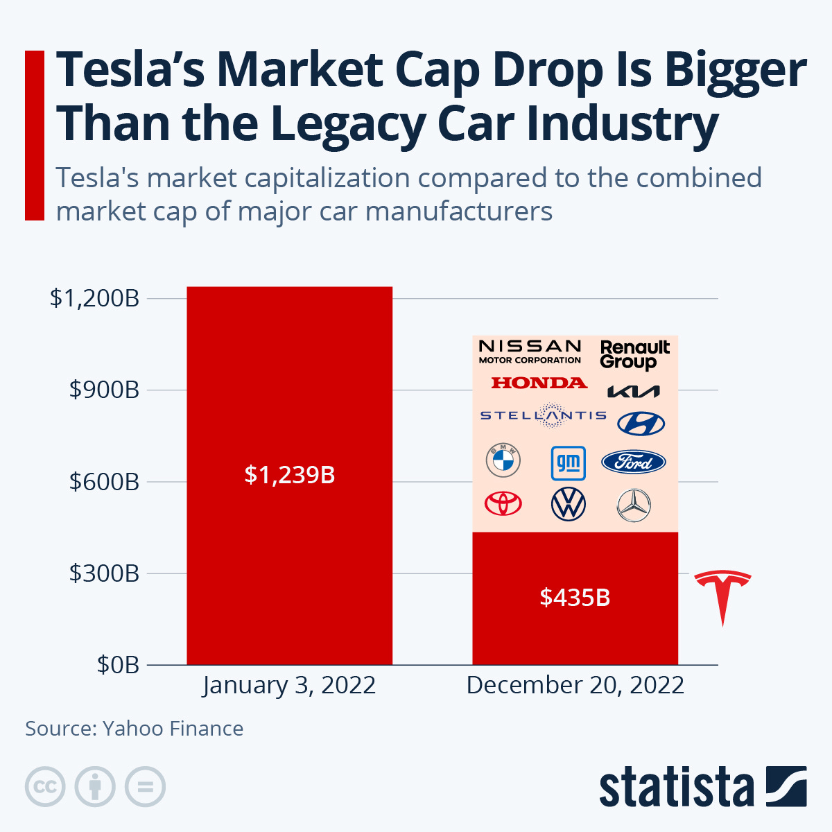 Infographic: Tesla's Market Cap Drop Is Bigger Than the Legacy Car Industry | Statista