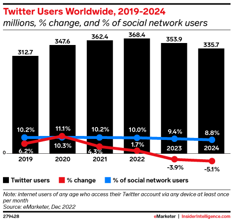 Twitter to lose more than 30 million users in the next two years - Insider  Intelligence Trends, Forecasts & Statistics