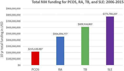 Total NIH funding for PCOS, RA, TB, and SLE: 2006 to 2015. USD, US dollars.