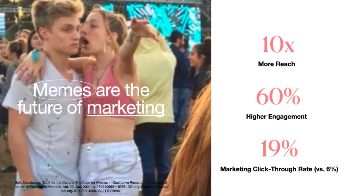 the “girl yelling in her boyfriend’s ear at a music festival” meme with the text “memes are the future of marketing” and the stats memes generate: 10x more reach, 60% higher engagement, and 19% CTRs (vs 6%)