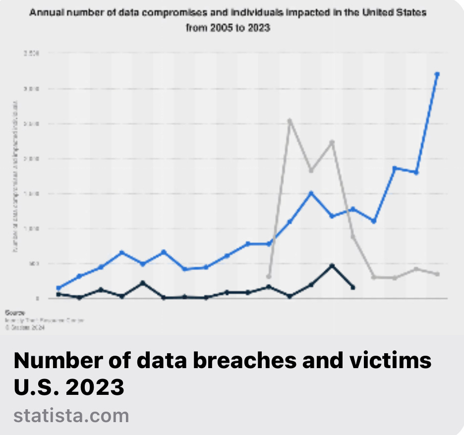 A graph of data breaches and victims

Description automatically generated