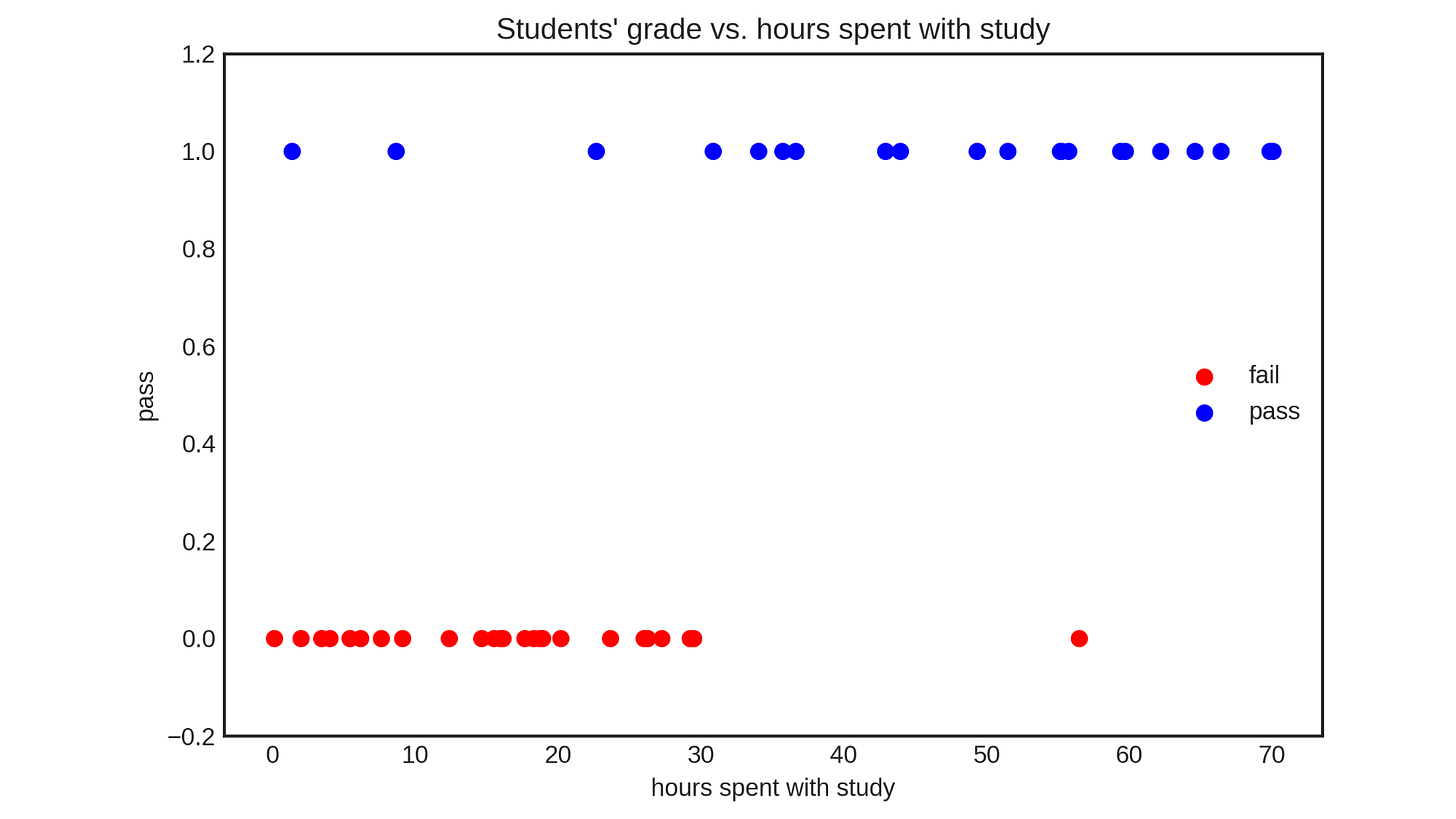 Students' grade vs. hours spent with study