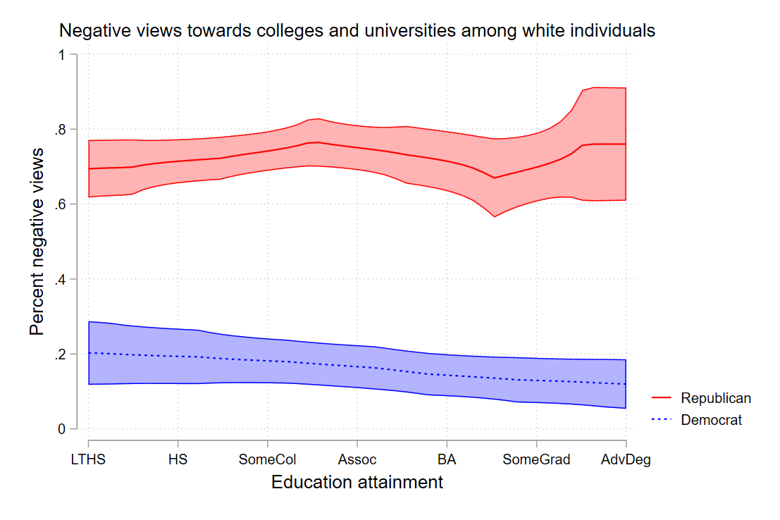 Political polarization is bad news for (most of) higher education — Tom  VanHeuvelen