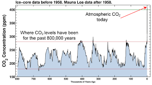 CO2: Past, Present, & Future – Time Scavengers