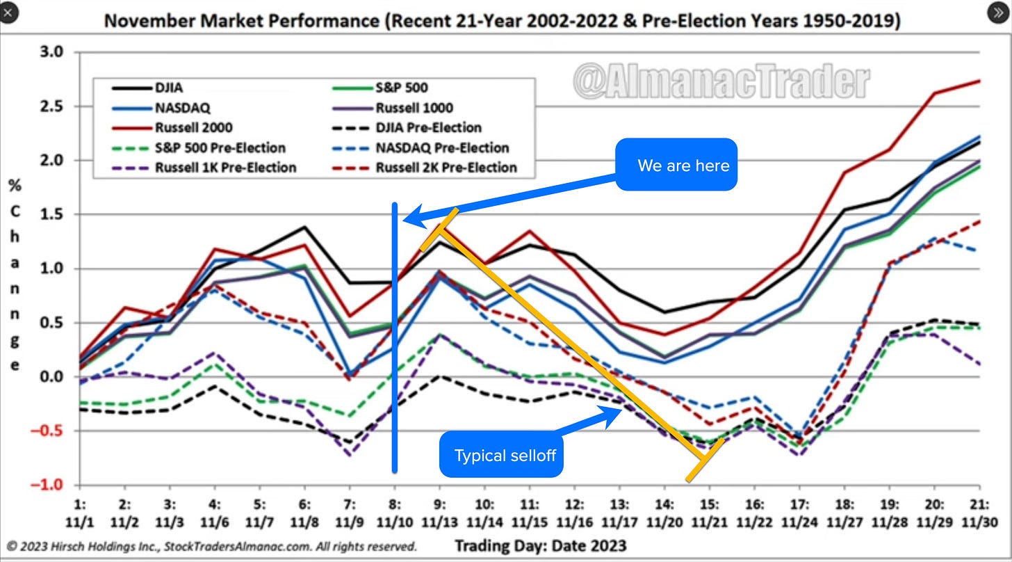 Seasonality view of the stock market