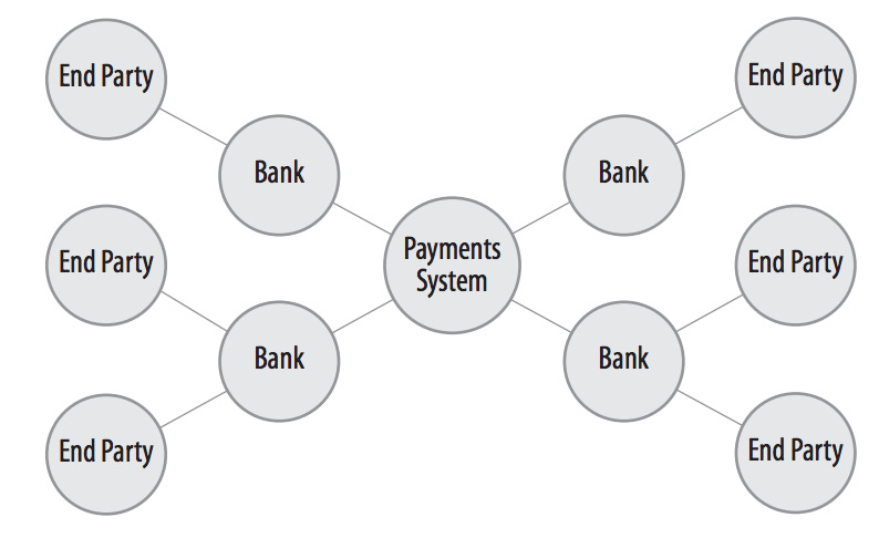 Payment ecosystem demystified. Where does the Payment ecosystem start? | by  Sourabh Pandey | DataDrivenInvestor
