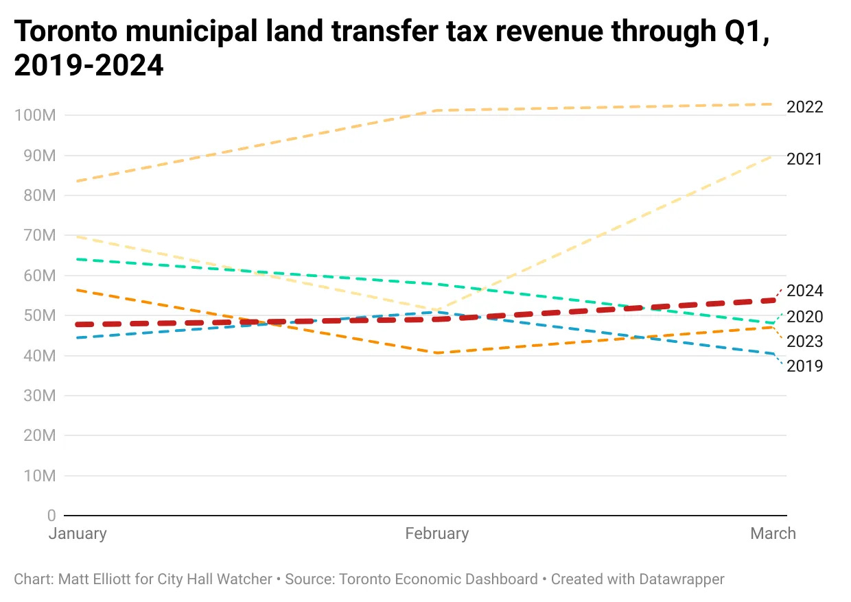 Chart titled "Toronto municipal land transfer tax revenue through Q1, 2019-2024"